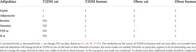 Adipokines as potential biomarkers for type 2 diabetes mellitus in cats